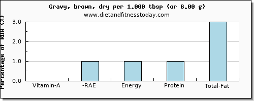 vitamin a, rae and nutritional content in vitamin a in gravy